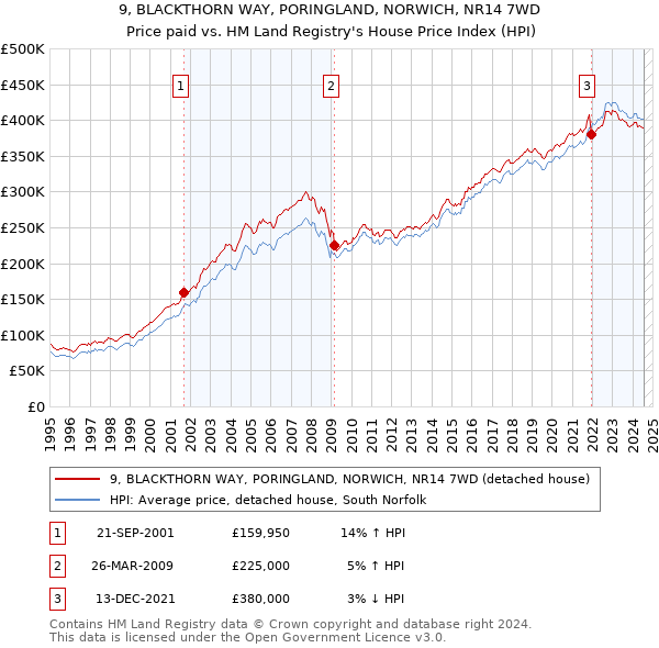 9, BLACKTHORN WAY, PORINGLAND, NORWICH, NR14 7WD: Price paid vs HM Land Registry's House Price Index