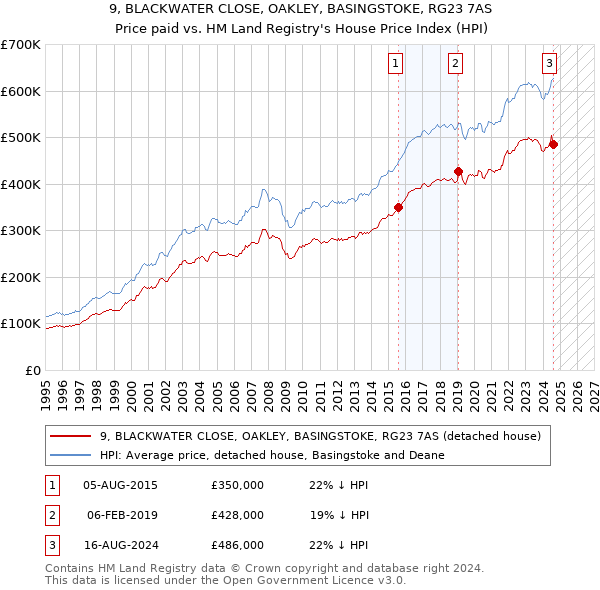 9, BLACKWATER CLOSE, OAKLEY, BASINGSTOKE, RG23 7AS: Price paid vs HM Land Registry's House Price Index