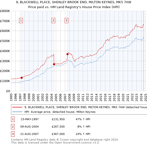 9, BLACKWELL PLACE, SHENLEY BROOK END, MILTON KEYNES, MK5 7AW: Price paid vs HM Land Registry's House Price Index