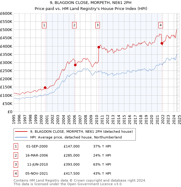 9, BLAGDON CLOSE, MORPETH, NE61 2PH: Price paid vs HM Land Registry's House Price Index