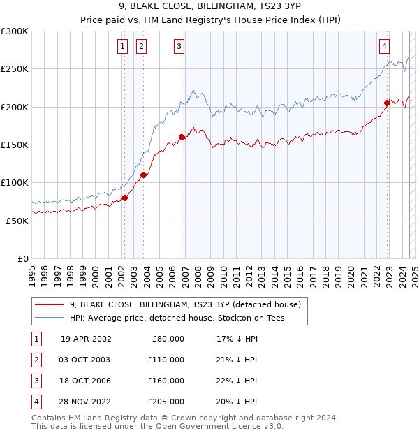 9, BLAKE CLOSE, BILLINGHAM, TS23 3YP: Price paid vs HM Land Registry's House Price Index