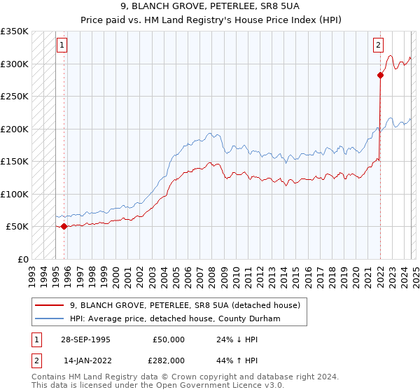 9, BLANCH GROVE, PETERLEE, SR8 5UA: Price paid vs HM Land Registry's House Price Index