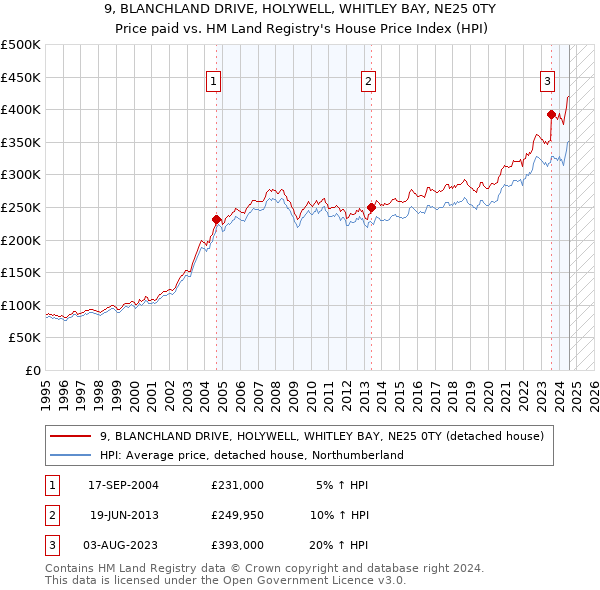 9, BLANCHLAND DRIVE, HOLYWELL, WHITLEY BAY, NE25 0TY: Price paid vs HM Land Registry's House Price Index