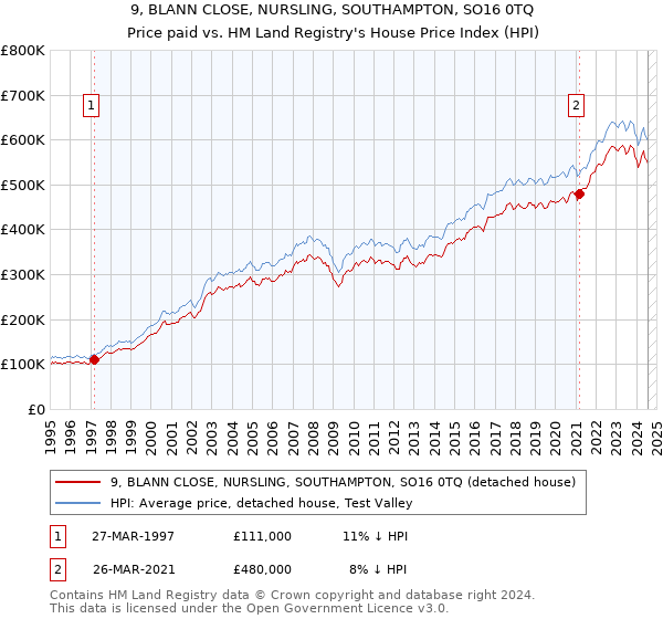 9, BLANN CLOSE, NURSLING, SOUTHAMPTON, SO16 0TQ: Price paid vs HM Land Registry's House Price Index