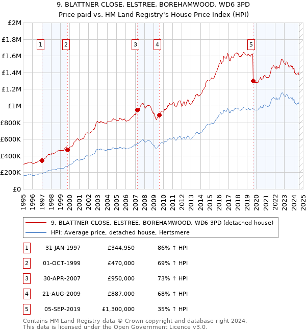 9, BLATTNER CLOSE, ELSTREE, BOREHAMWOOD, WD6 3PD: Price paid vs HM Land Registry's House Price Index