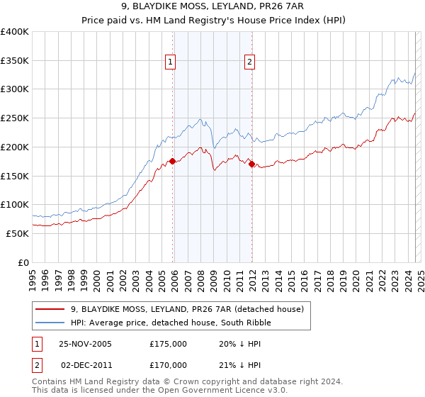 9, BLAYDIKE MOSS, LEYLAND, PR26 7AR: Price paid vs HM Land Registry's House Price Index