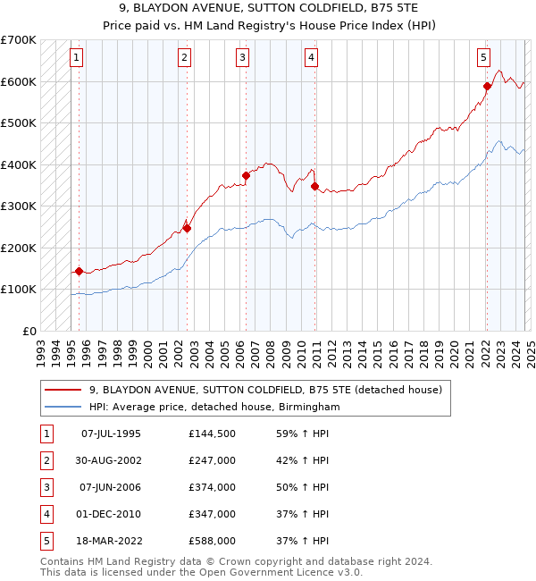 9, BLAYDON AVENUE, SUTTON COLDFIELD, B75 5TE: Price paid vs HM Land Registry's House Price Index