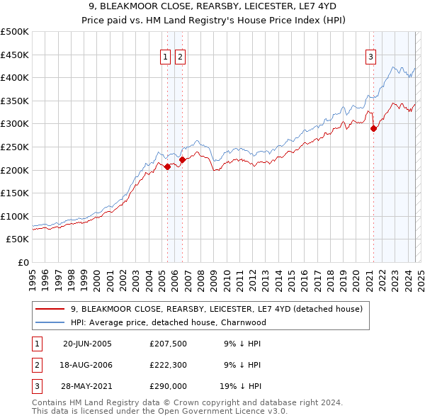 9, BLEAKMOOR CLOSE, REARSBY, LEICESTER, LE7 4YD: Price paid vs HM Land Registry's House Price Index