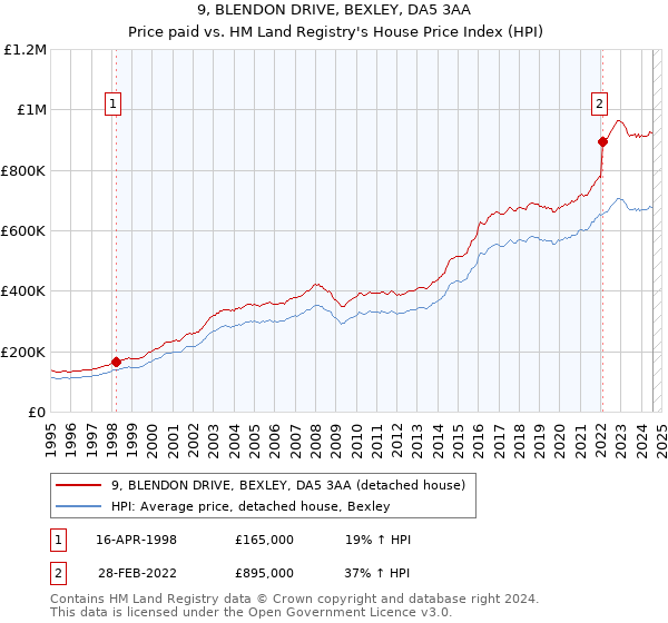 9, BLENDON DRIVE, BEXLEY, DA5 3AA: Price paid vs HM Land Registry's House Price Index