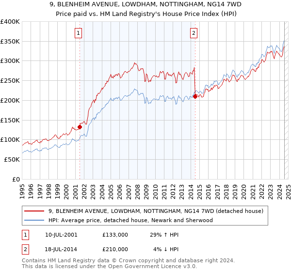 9, BLENHEIM AVENUE, LOWDHAM, NOTTINGHAM, NG14 7WD: Price paid vs HM Land Registry's House Price Index