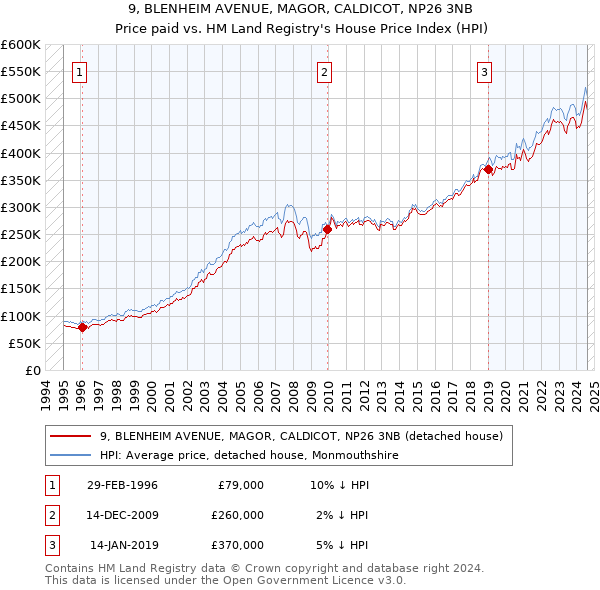 9, BLENHEIM AVENUE, MAGOR, CALDICOT, NP26 3NB: Price paid vs HM Land Registry's House Price Index