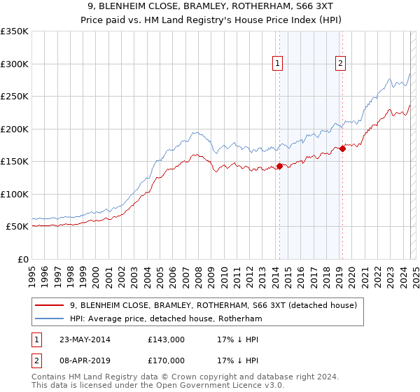 9, BLENHEIM CLOSE, BRAMLEY, ROTHERHAM, S66 3XT: Price paid vs HM Land Registry's House Price Index