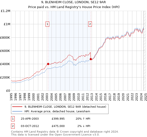 9, BLENHEIM CLOSE, LONDON, SE12 9AR: Price paid vs HM Land Registry's House Price Index