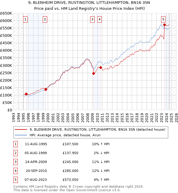 9, BLENHEIM DRIVE, RUSTINGTON, LITTLEHAMPTON, BN16 3SN: Price paid vs HM Land Registry's House Price Index