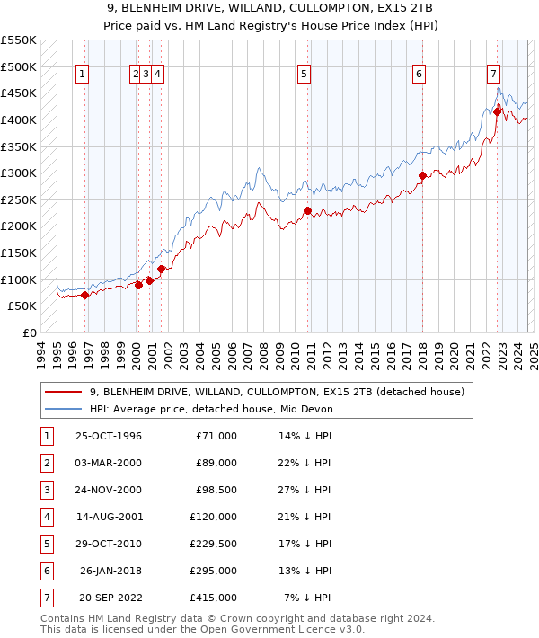 9, BLENHEIM DRIVE, WILLAND, CULLOMPTON, EX15 2TB: Price paid vs HM Land Registry's House Price Index