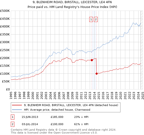 9, BLENHEIM ROAD, BIRSTALL, LEICESTER, LE4 4FN: Price paid vs HM Land Registry's House Price Index