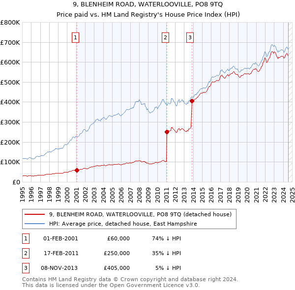 9, BLENHEIM ROAD, WATERLOOVILLE, PO8 9TQ: Price paid vs HM Land Registry's House Price Index