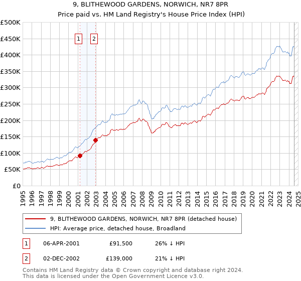 9, BLITHEWOOD GARDENS, NORWICH, NR7 8PR: Price paid vs HM Land Registry's House Price Index