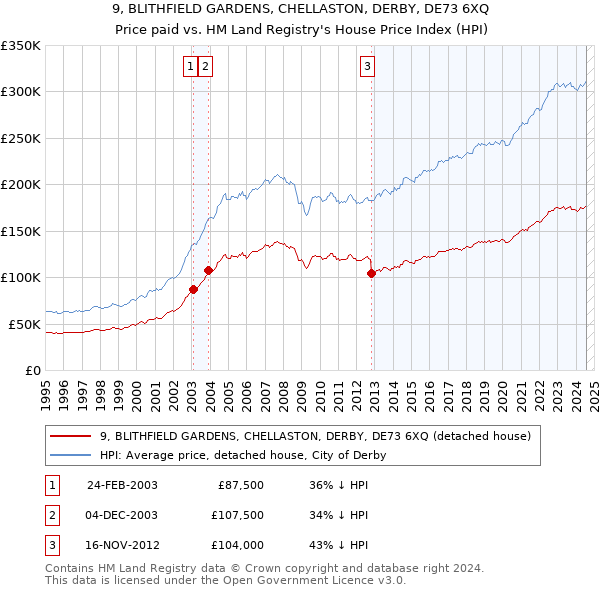 9, BLITHFIELD GARDENS, CHELLASTON, DERBY, DE73 6XQ: Price paid vs HM Land Registry's House Price Index