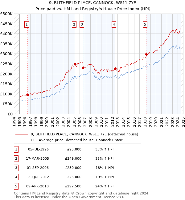 9, BLITHFIELD PLACE, CANNOCK, WS11 7YE: Price paid vs HM Land Registry's House Price Index