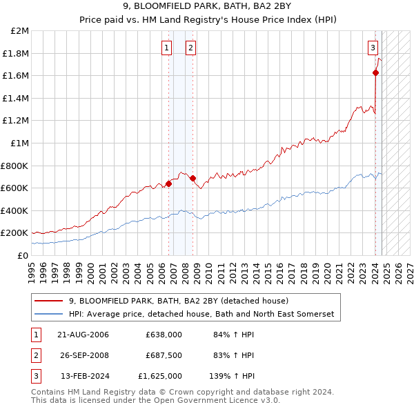 9, BLOOMFIELD PARK, BATH, BA2 2BY: Price paid vs HM Land Registry's House Price Index