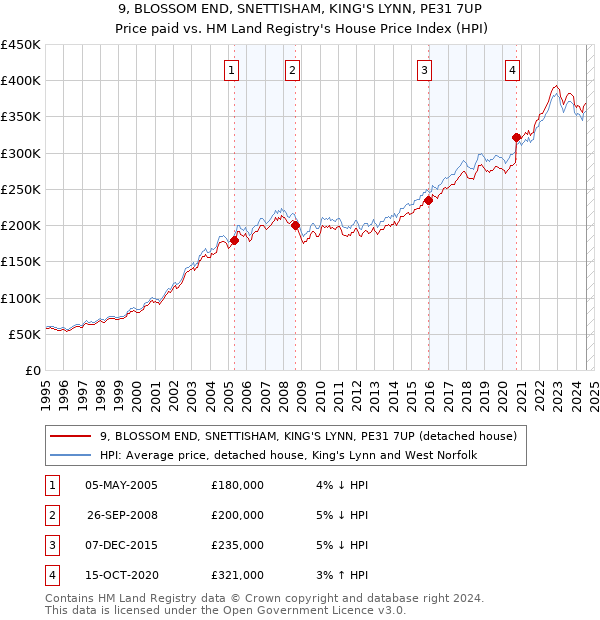 9, BLOSSOM END, SNETTISHAM, KING'S LYNN, PE31 7UP: Price paid vs HM Land Registry's House Price Index