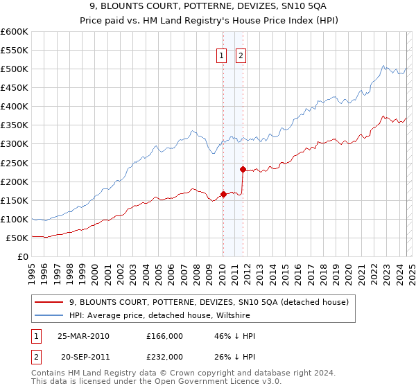 9, BLOUNTS COURT, POTTERNE, DEVIZES, SN10 5QA: Price paid vs HM Land Registry's House Price Index