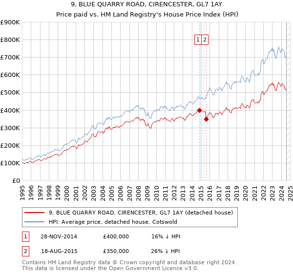 9, BLUE QUARRY ROAD, CIRENCESTER, GL7 1AY: Price paid vs HM Land Registry's House Price Index