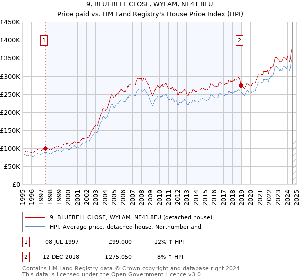 9, BLUEBELL CLOSE, WYLAM, NE41 8EU: Price paid vs HM Land Registry's House Price Index