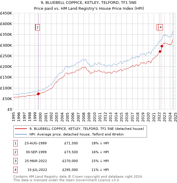 9, BLUEBELL COPPICE, KETLEY, TELFORD, TF1 5NE: Price paid vs HM Land Registry's House Price Index