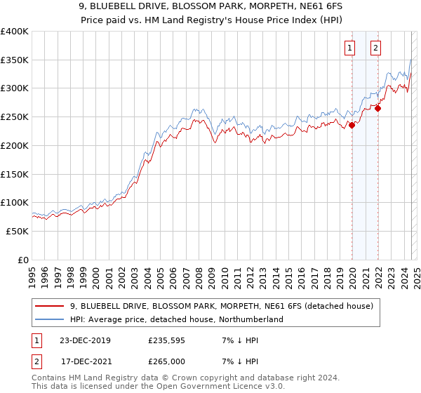 9, BLUEBELL DRIVE, BLOSSOM PARK, MORPETH, NE61 6FS: Price paid vs HM Land Registry's House Price Index