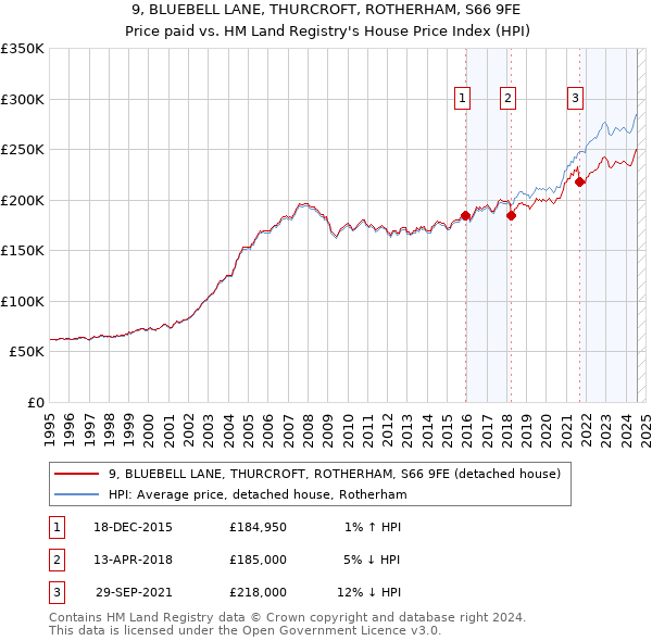 9, BLUEBELL LANE, THURCROFT, ROTHERHAM, S66 9FE: Price paid vs HM Land Registry's House Price Index