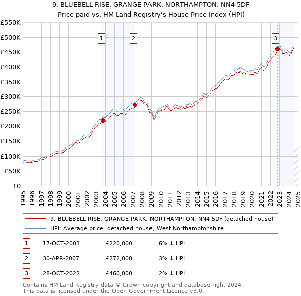 9, BLUEBELL RISE, GRANGE PARK, NORTHAMPTON, NN4 5DF: Price paid vs HM Land Registry's House Price Index