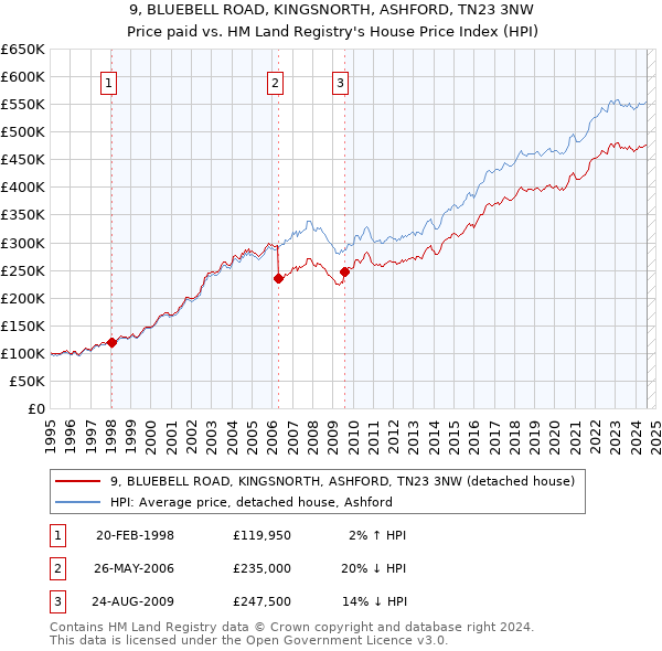 9, BLUEBELL ROAD, KINGSNORTH, ASHFORD, TN23 3NW: Price paid vs HM Land Registry's House Price Index