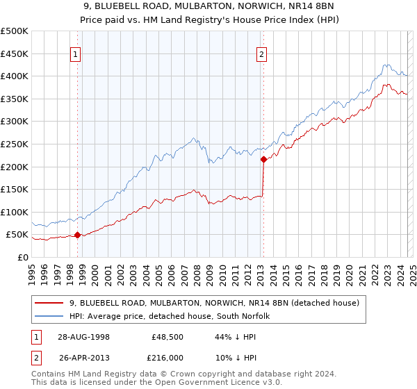 9, BLUEBELL ROAD, MULBARTON, NORWICH, NR14 8BN: Price paid vs HM Land Registry's House Price Index