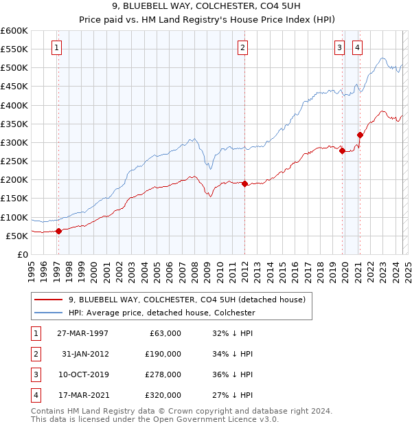 9, BLUEBELL WAY, COLCHESTER, CO4 5UH: Price paid vs HM Land Registry's House Price Index