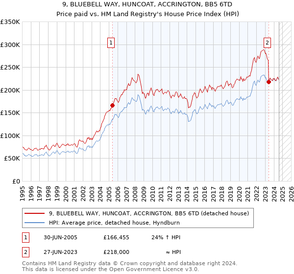 9, BLUEBELL WAY, HUNCOAT, ACCRINGTON, BB5 6TD: Price paid vs HM Land Registry's House Price Index