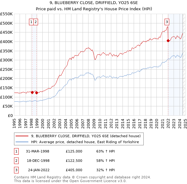 9, BLUEBERRY CLOSE, DRIFFIELD, YO25 6SE: Price paid vs HM Land Registry's House Price Index