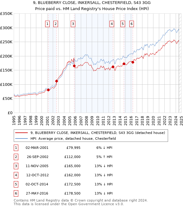 9, BLUEBERRY CLOSE, INKERSALL, CHESTERFIELD, S43 3GG: Price paid vs HM Land Registry's House Price Index