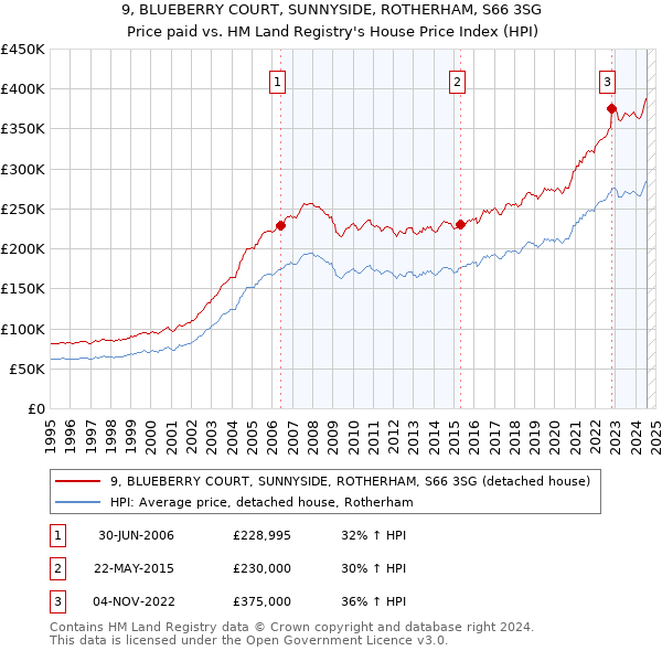 9, BLUEBERRY COURT, SUNNYSIDE, ROTHERHAM, S66 3SG: Price paid vs HM Land Registry's House Price Index