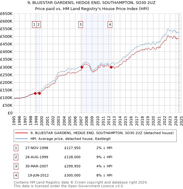 9, BLUESTAR GARDENS, HEDGE END, SOUTHAMPTON, SO30 2UZ: Price paid vs HM Land Registry's House Price Index