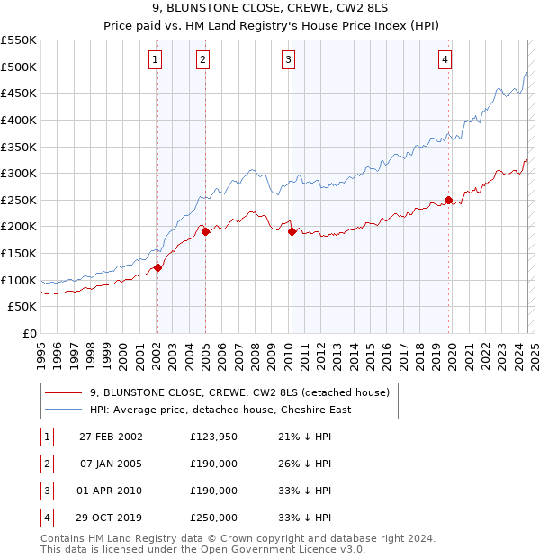 9, BLUNSTONE CLOSE, CREWE, CW2 8LS: Price paid vs HM Land Registry's House Price Index