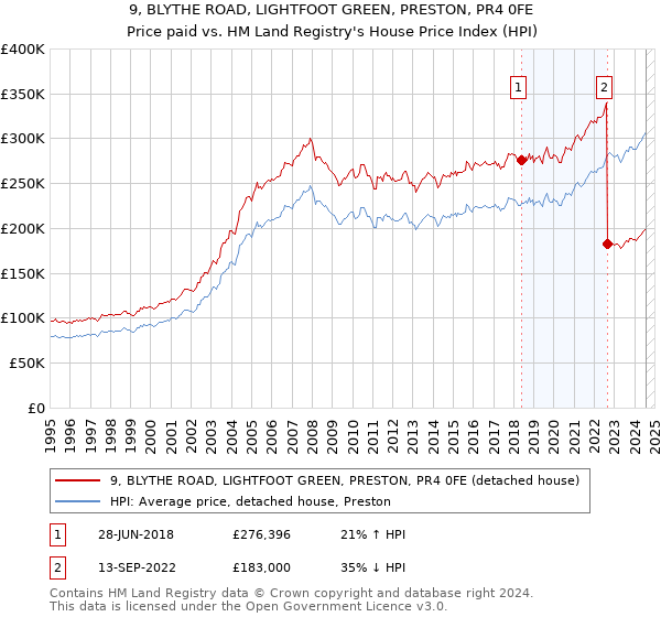 9, BLYTHE ROAD, LIGHTFOOT GREEN, PRESTON, PR4 0FE: Price paid vs HM Land Registry's House Price Index