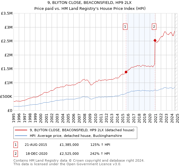 9, BLYTON CLOSE, BEACONSFIELD, HP9 2LX: Price paid vs HM Land Registry's House Price Index