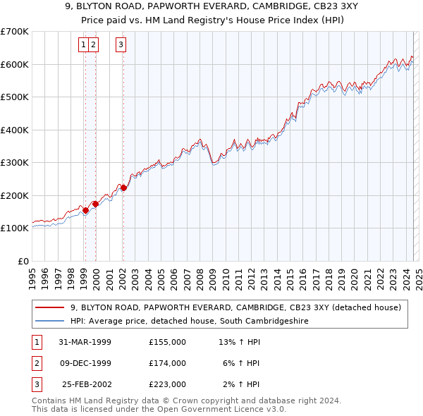 9, BLYTON ROAD, PAPWORTH EVERARD, CAMBRIDGE, CB23 3XY: Price paid vs HM Land Registry's House Price Index