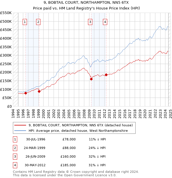 9, BOBTAIL COURT, NORTHAMPTON, NN5 6TX: Price paid vs HM Land Registry's House Price Index