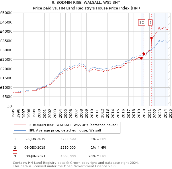 9, BODMIN RISE, WALSALL, WS5 3HY: Price paid vs HM Land Registry's House Price Index