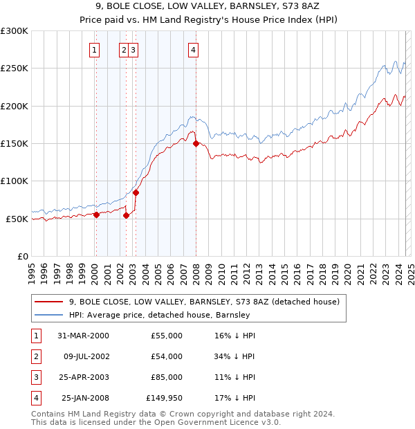 9, BOLE CLOSE, LOW VALLEY, BARNSLEY, S73 8AZ: Price paid vs HM Land Registry's House Price Index