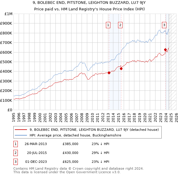 9, BOLEBEC END, PITSTONE, LEIGHTON BUZZARD, LU7 9JY: Price paid vs HM Land Registry's House Price Index