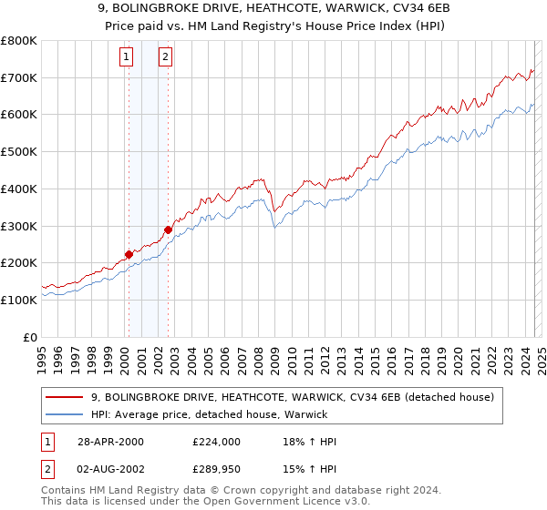 9, BOLINGBROKE DRIVE, HEATHCOTE, WARWICK, CV34 6EB: Price paid vs HM Land Registry's House Price Index